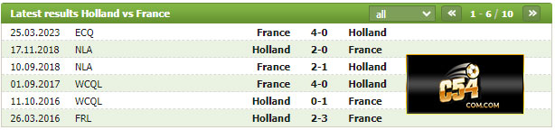 Lịch Sử Đối Đầu Hà Lan vs Pháp